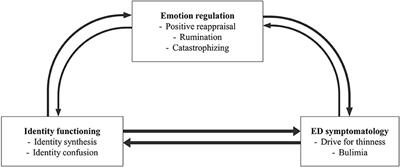 Identity Functioning and Eating Disorder Symptomatology: The Role of Cognitive Emotion Regulation Strategies